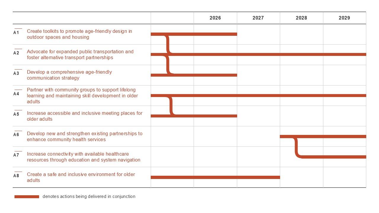 A timeline of Age-Friendly Cochrane progess